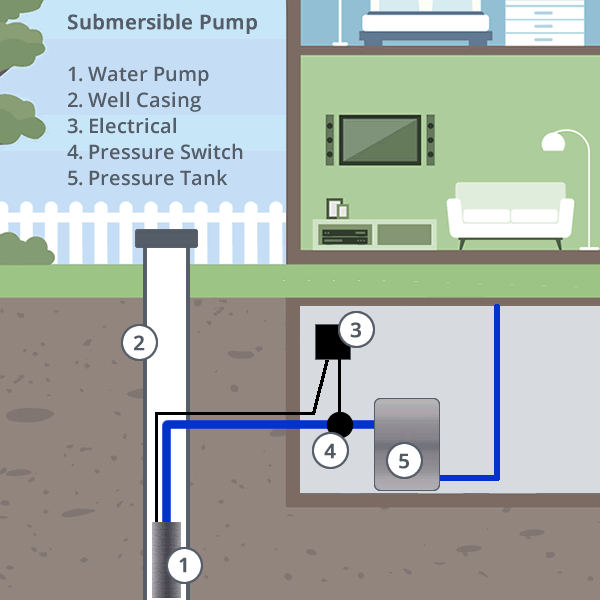 Submersible pump